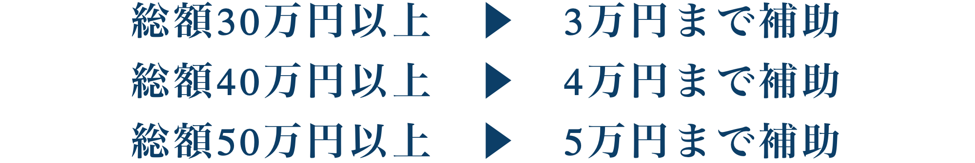 総額30万円以上　▶　3万円まで補助 総額40万円以上　▶　4万円まで補助 総額50万円以上　▶　5万円まで補助
